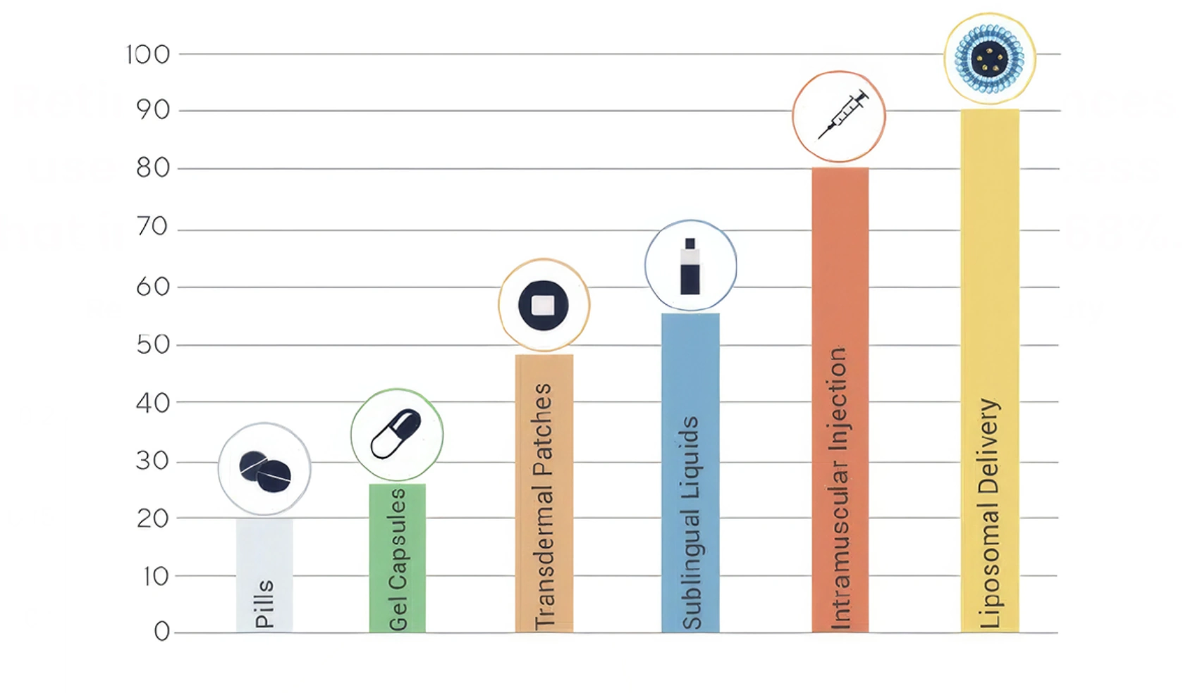 Graph comparing micellized collagen absorption to traditional collagen powder absorption